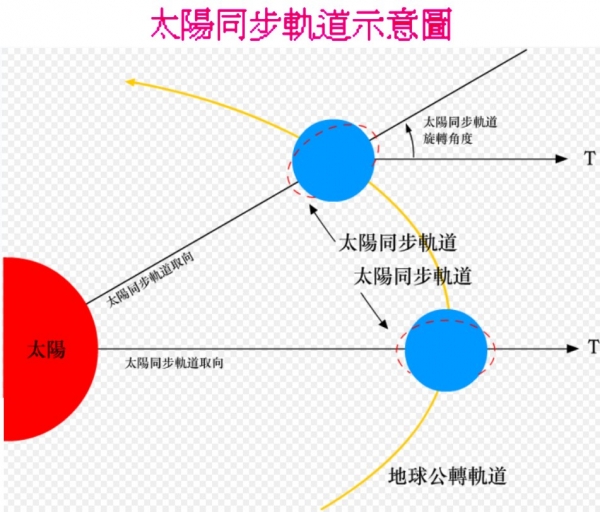 0 太陽同步.jpg
