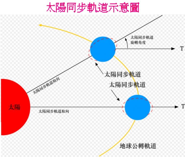 0 太陽同步.jpg